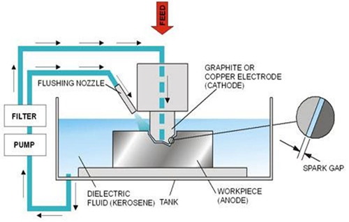 ماشینکاری به روش اسپارک یا تخلیه الکتریکی (EDM)